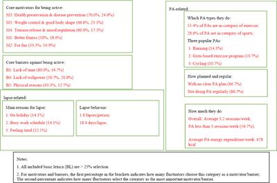 Subjective Theories of Chinese Office Workers With Irregular Physical Activity: An Interview-Based Study
